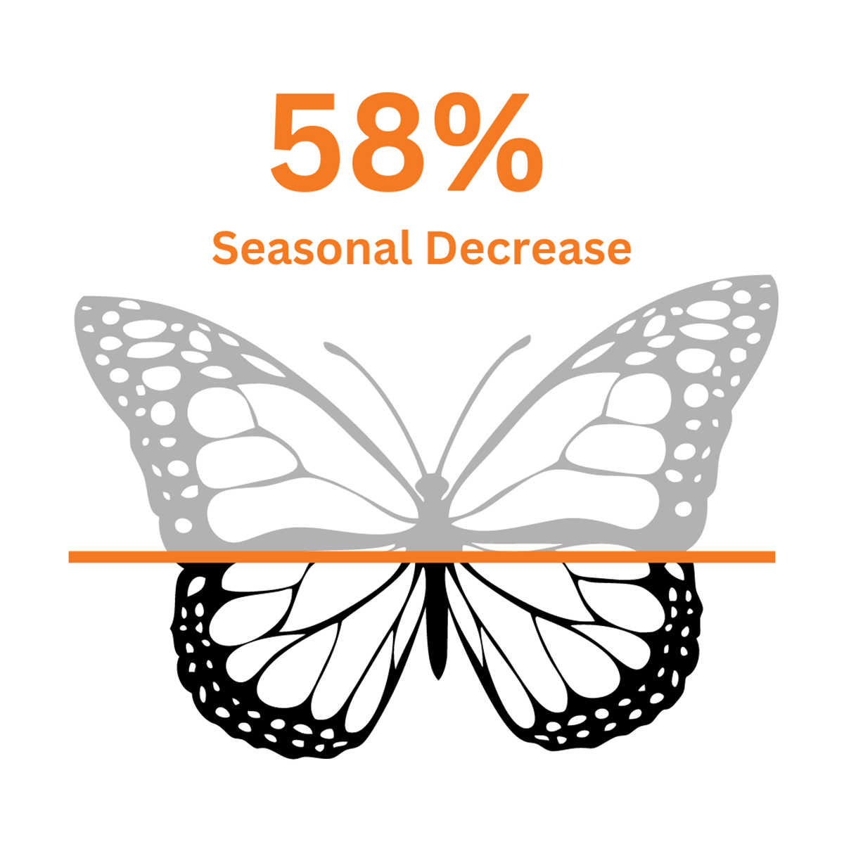 58% seasonal decrease