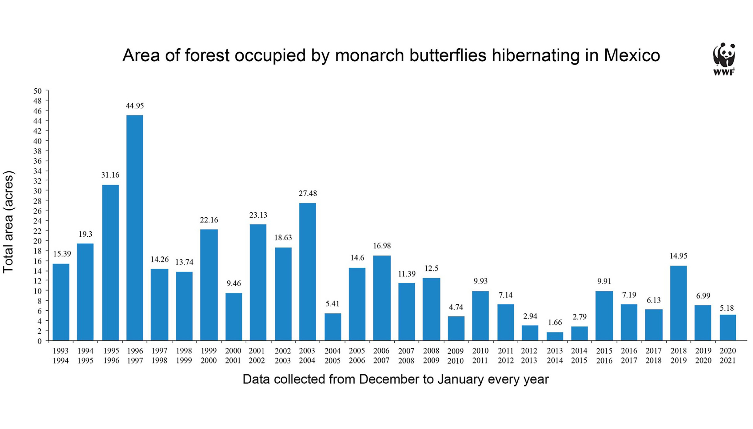 Bar chart showing changes in the area covered by colonies of monarch butterflies in Mexico overwintering sites