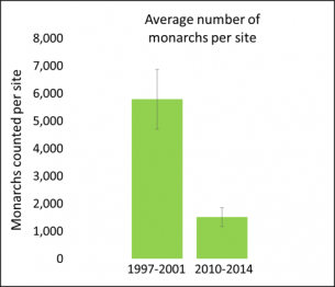 Before-and-after site comparison analysis shows a 74% decline in California overwintering monarchs between historic (1997–2001) and recent (2010–2014) time periods.