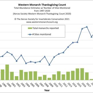 "Western Monarch Thanksgiving Count Data 1997-2020 shows that despite a strong volunteer effort, monarch numbers are at the lowest point recorded since the count started in 1997"